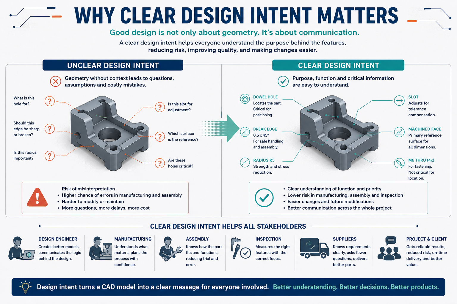 Clear design intent in mechanical design