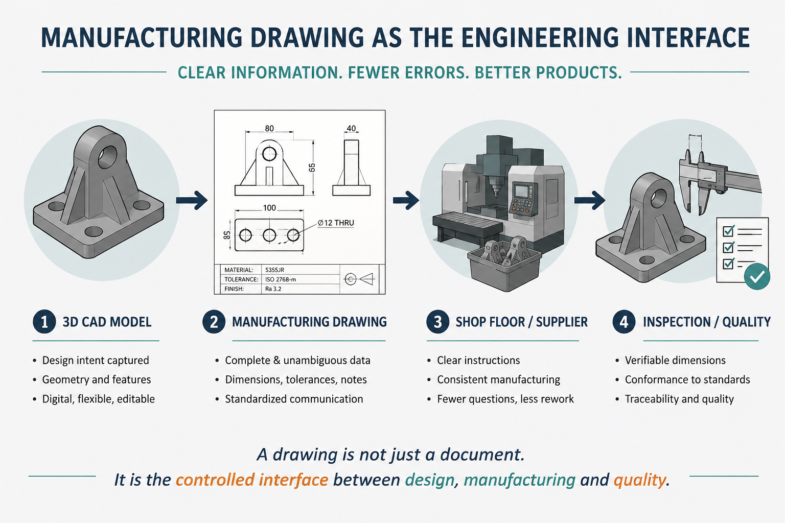 Manufacturing drawing as the engineering interface